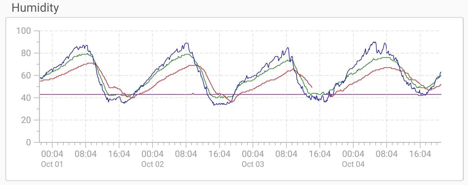 Humidity graph example
