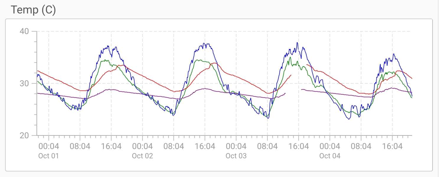 Temperature graph example