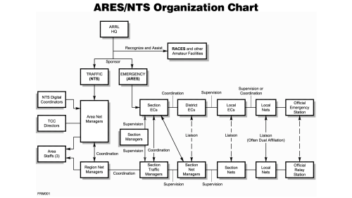 QRUQSP APRS and NTS Project Design Ideas
